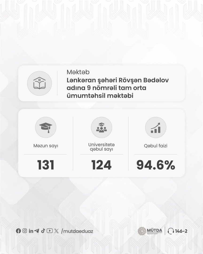 Yeni təmayül modeli üzrə məktəb məzunlarının qəbul nəticələri açıqlanıb (FOTO)
