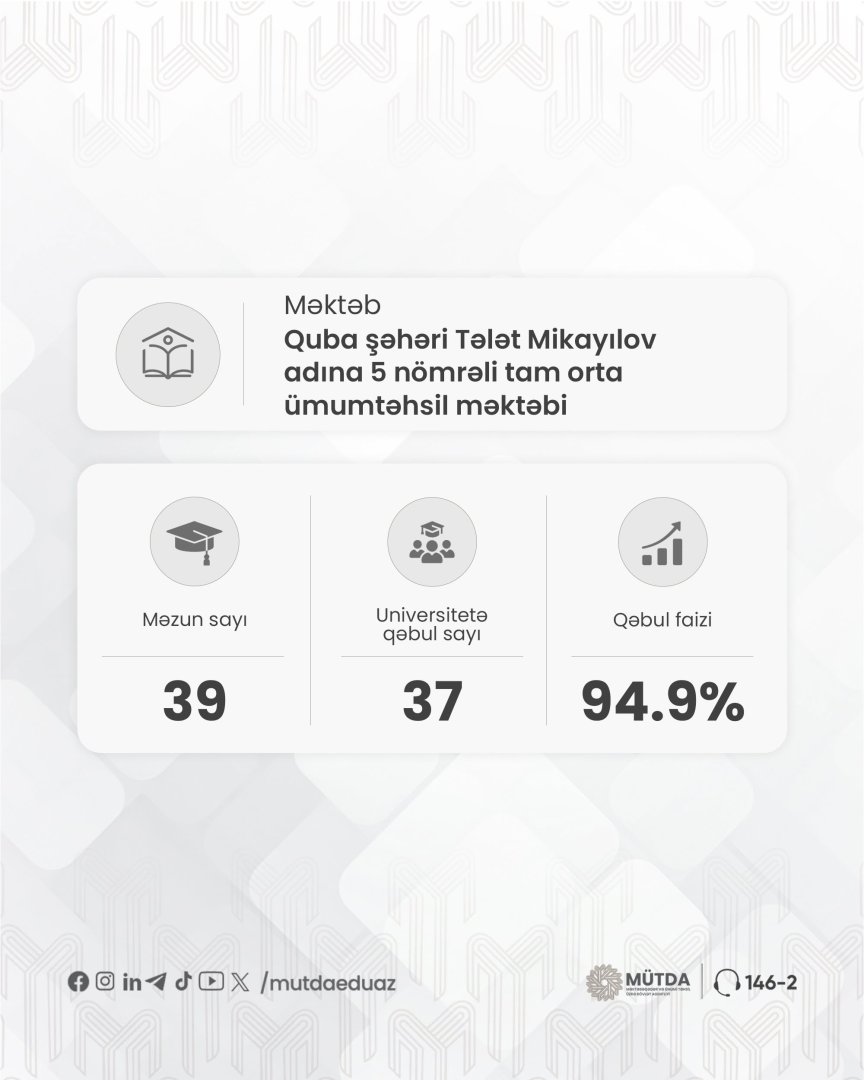 Yeni təmayül modeli üzrə məktəb məzunlarının qəbul nəticələri açıqlanıb (FOTO)