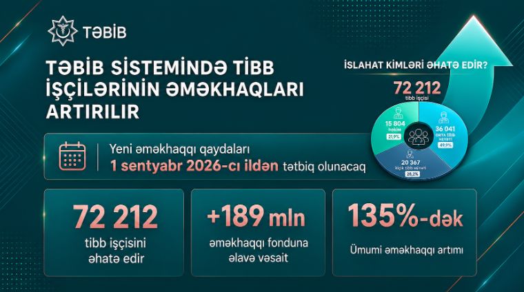 Hansı kateqoriyadan olan həkimlərin maaşı nə qədər artacaq? – DETALLAR