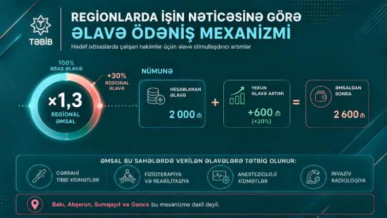 Birinci vitse-prezident Mehriban Əliyevanın təşəbbüsü ilə TƏBİB-də 72 mindən çox tibb işçisinin maaşı artırılır