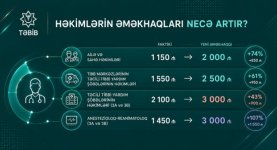 Hansı kateqoriyadan olan həkimlərin maaşı nə qədər artacaq? – DETALLAR