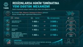Birinci vitse-prezident Mehriban Əliyevanın təşəbbüsü ilə TƏBİB-də 72 mindən çox tibb işçisinin maaşı artırılır