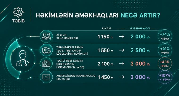 Hansı kateqoriyadan olan həkimlərin maaşı nə qədər artacaq? – DETALLAR