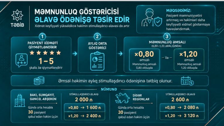 Həkimlərin aylıq əlavə ödənişi pasiyent məmnunluğundan asılı olacaq – MƏBLƏĞLƏR