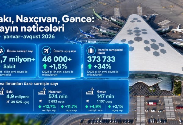 Bakı, Naxçıvan və Gəncə hava limanları 8 ayda 5,7 milyondan çox sərnişinə xidmət göstərib
