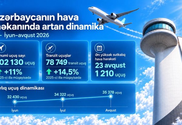 Yay mövsümündə Azərbaycanın hava məkanında uçuşlar 11 faiz artıb