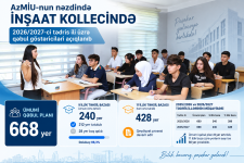 AzMİU-nun nəzdində İnşaat Kollecində 2026/2027-ci tədris ili üzrə qəbul göstəriciləri açıqlanıb (FOTO)