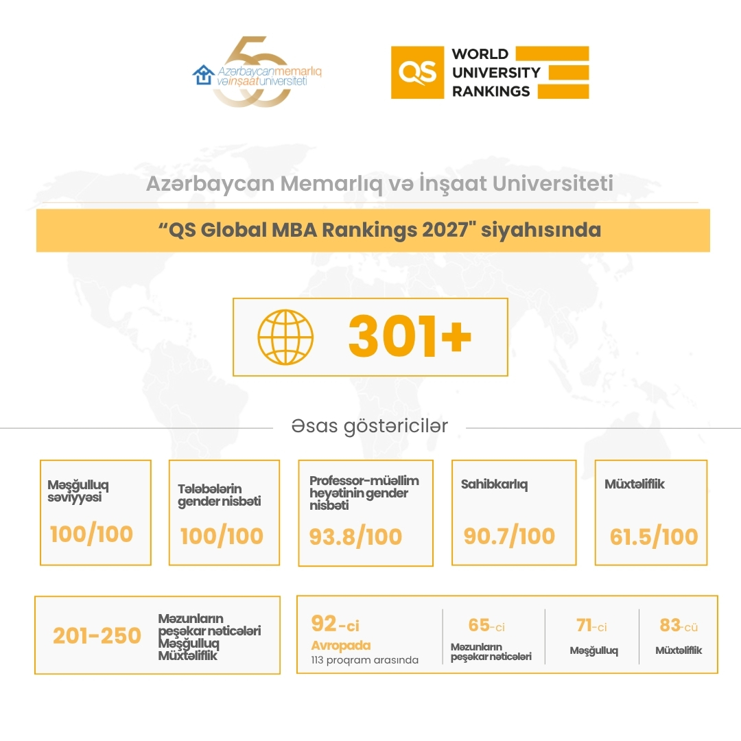 QS 2027 reytinqləri açıqlandı: AzMİU Avropada 92-ci oldu (FOTO)