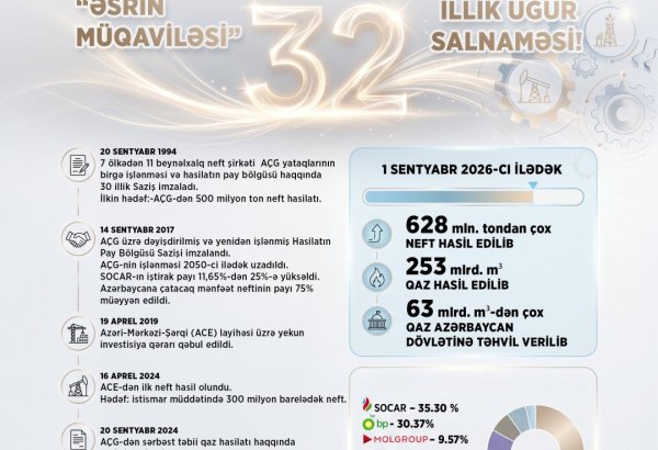 “Əsrin müqaviləsi”: AÇG-dən 32 ildə 628 milyon ton neft, 253 milyard kubmetr qaz hasil edilib