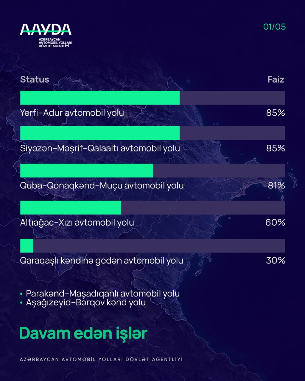 Güclü yağış və sel suları nəticəsində zərər görmüş yol infrastrukturunda bərpa işləri davam etdirilir (FOTO)
