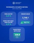 Azərbaycanda informasiya, rabitə və nəqliyyat sektoru üzrə statistika açıqlanıb (FOTO)
