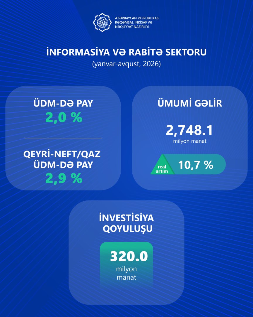Azərbaycanda informasiya, rabitə və nəqliyyat sektoru üzrə statistika açıqlanıb (FOTO)