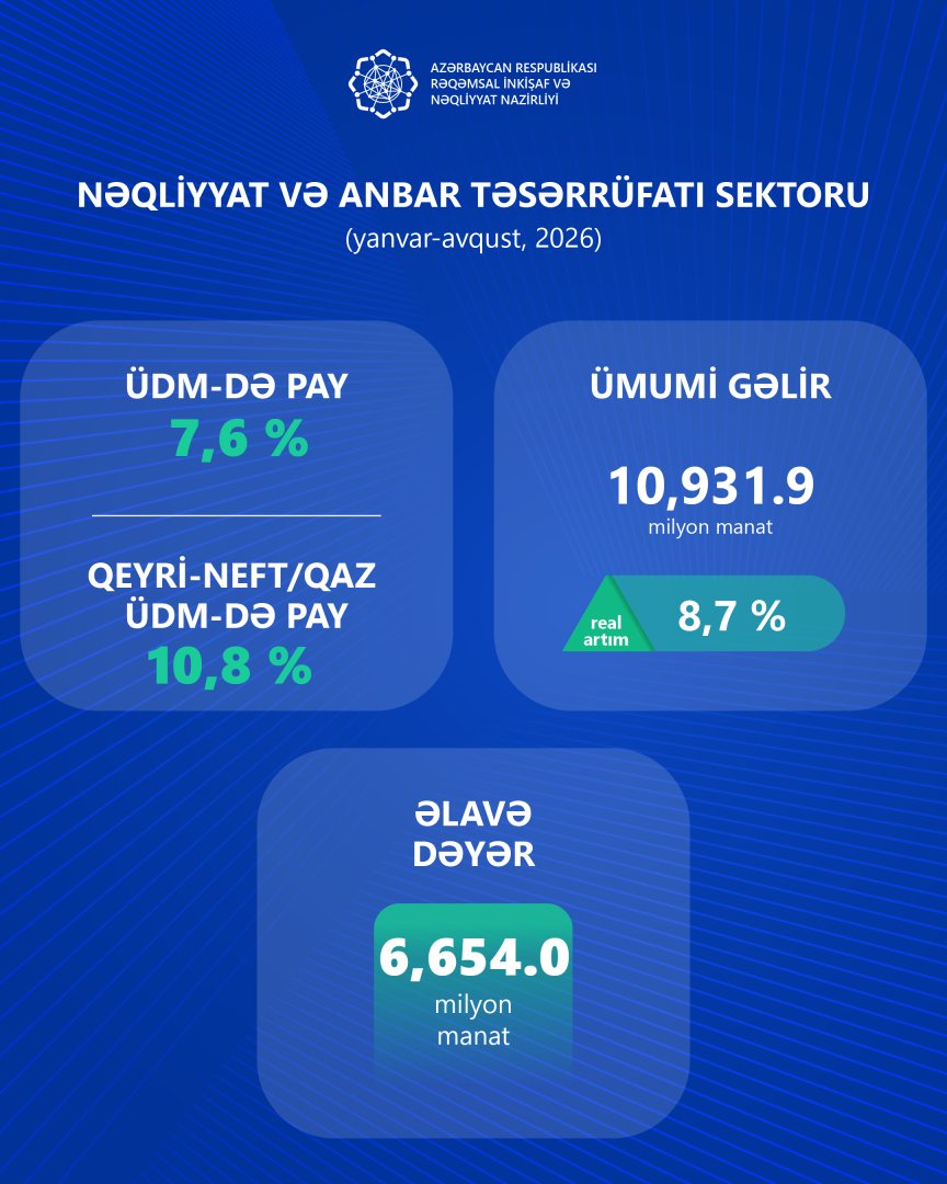 Azərbaycanda informasiya, rabitə və nəqliyyat sektoru üzrə statistika açıqlanıb (FOTO)