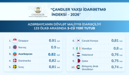 Azərbaycanın dövlət maliyyə idarəçiliyi 133 ölkənin reytinqində 3-cü yeri tutub (FOTO)