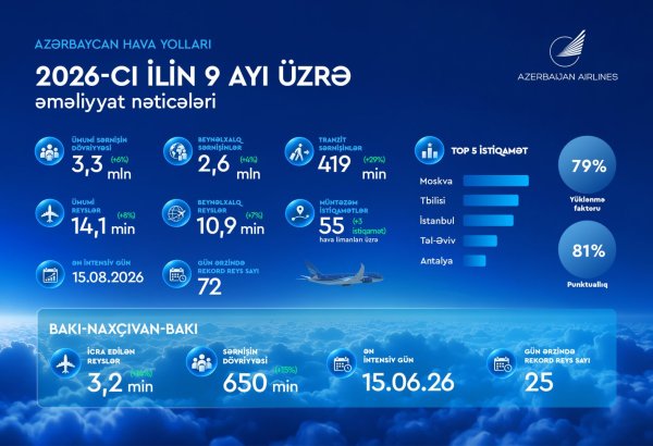 AZAL 9 ayda 3,3 milyona yaxın sərnişinə xidmət göstərib