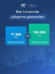 Bakı Limanında konteyner daşınması 30 faiz artıb