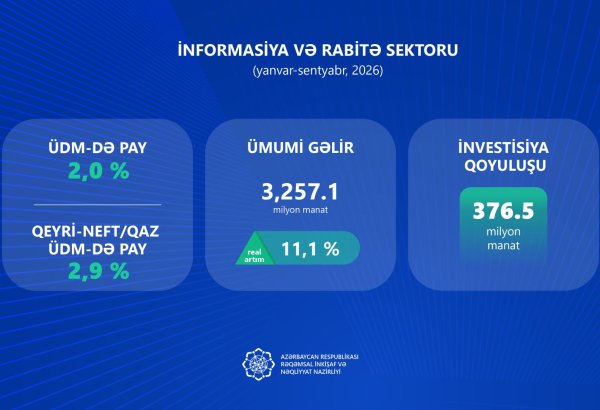 İKT sektoruna 9 ayda 377 milyon manat investisiya yönəldilib