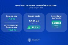 İKT sektoruna 9 ayda 377 milyon manat investisiya yönəldilib