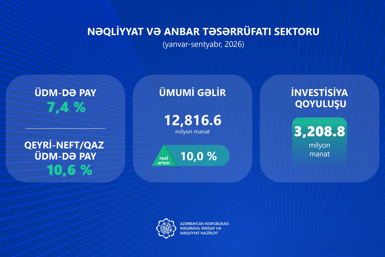 İKT sektoruna 9 ayda 377 milyon manat investisiya yönəldilib